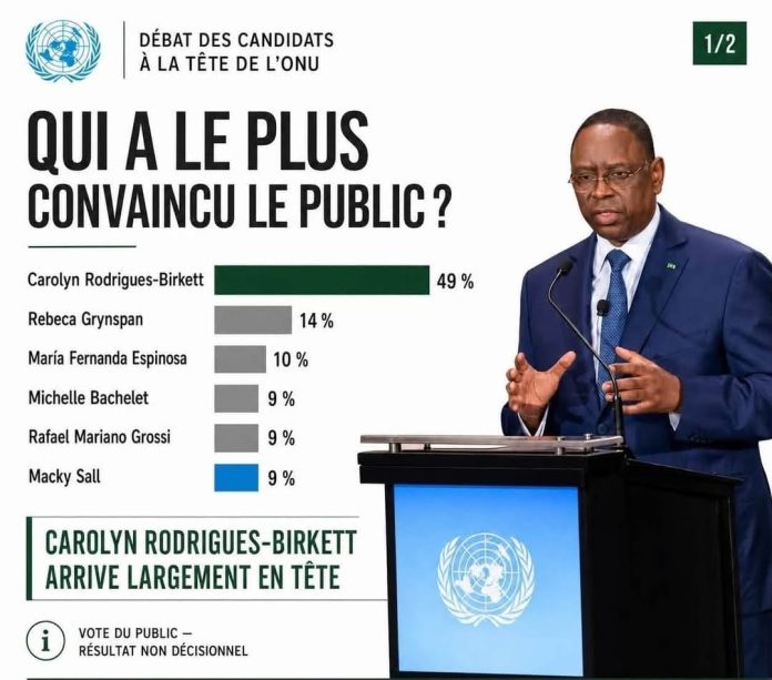 Sondage ONU : Carolyn Rodrigues-Birkett largement en tête (46%), Macky Sall avant dernier avec 9%